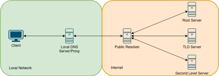 DNS Topology