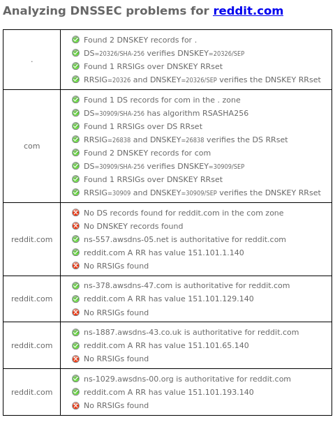 without DNSSEC