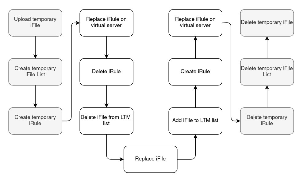 Optimized Flow