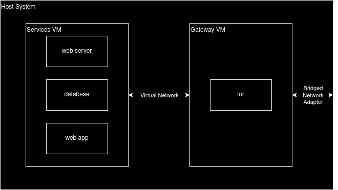 two virtual machines, one runs the tor daemon, the other runs the rest of the services